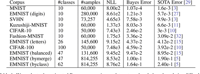 Figure 2 for Evaluating State-of-the-Art Classification Models Against Bayes Optimality