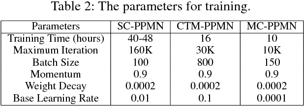 Figure 4 for Multi-Channel Pyramid Person Matching Network for Person Re-Identification