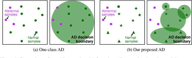 Figure 1 for What is Wrong with One-Class Anomaly Detection?