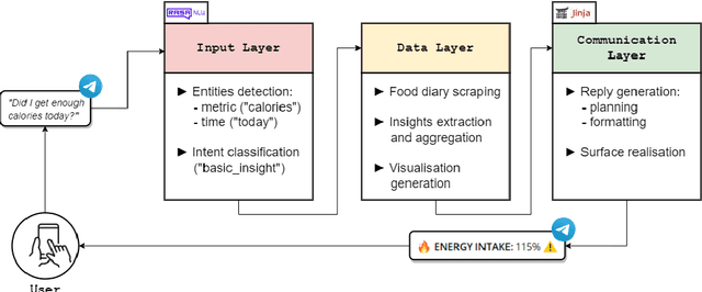 Figure 1 for Comparing informativeness of an NLG chatbot vs graphical app in diet-information domain