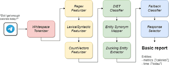 Figure 3 for Comparing informativeness of an NLG chatbot vs graphical app in diet-information domain