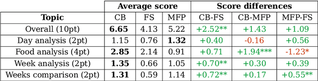 Figure 2 for Comparing informativeness of an NLG chatbot vs graphical app in diet-information domain