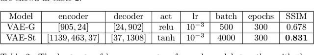 Figure 4 for Variational auto-encoders with Student's t-prior