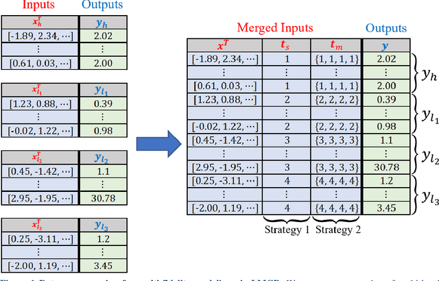 Figure 1 for Data Fusion with Latent Map Gaussian Processes