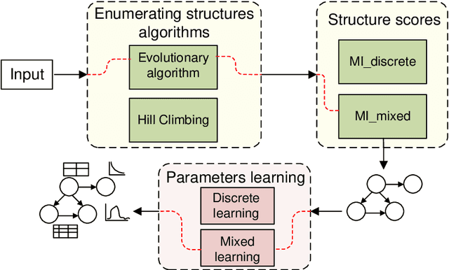 Figure 1 for MIxBN: library for learning Bayesian networks from mixed data