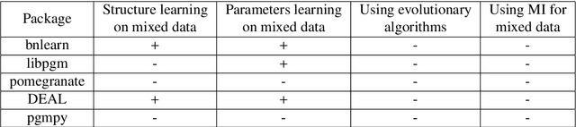 Figure 2 for MIxBN: library for learning Bayesian networks from mixed data