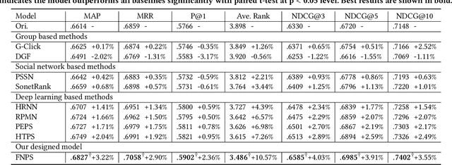 Figure 3 for Group based Personalized Search by Integrating Search Behaviour and Friend Network