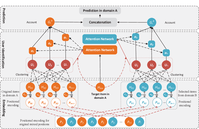 Figure 3 for Reinforcement Learning-enhanced Shared-account Cross-domain Sequential Recommendation
