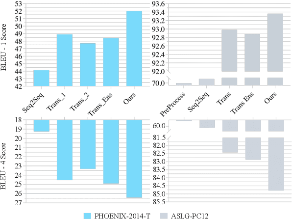 Figure 1 for Explore More Guidance: A Task-aware Instruction Network for Sign Language Translation Enhanced with Data Augmentation