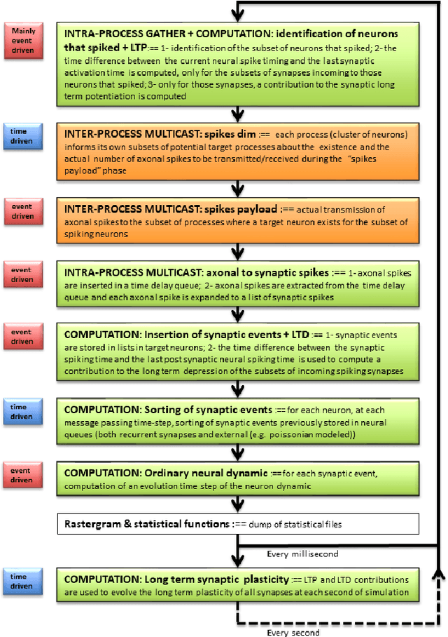 Figure 1 for Gaussian and exponential lateral connectivity on distributed spiking neural network simulation