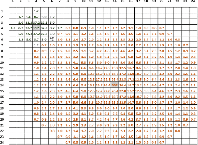 Figure 2 for Gaussian and exponential lateral connectivity on distributed spiking neural network simulation