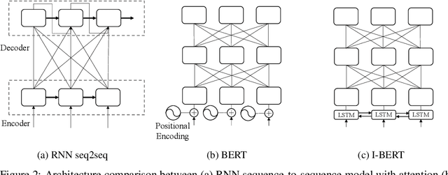 Figure 3 for I-BERT: Inductive Generalization of Transformer to Arbitrary Context Lengths