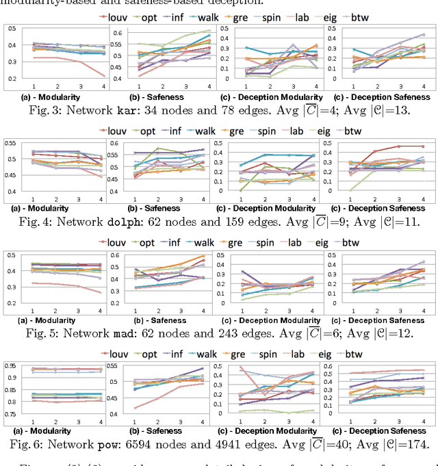 Figure 3 for From Community Detection to Community Deception
