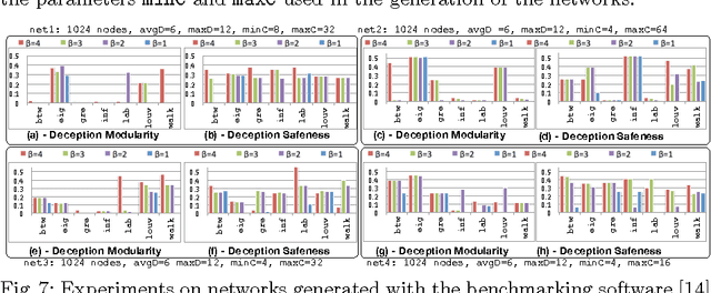 Figure 4 for From Community Detection to Community Deception