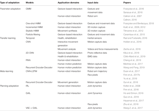 Figure 1 for Machine Learning Approaches For Motor Learning: A Short Review