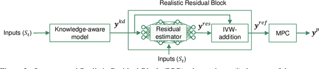 Figure 3 for Injecting Knowledge in Data-driven Vehicle Trajectory Predictors
