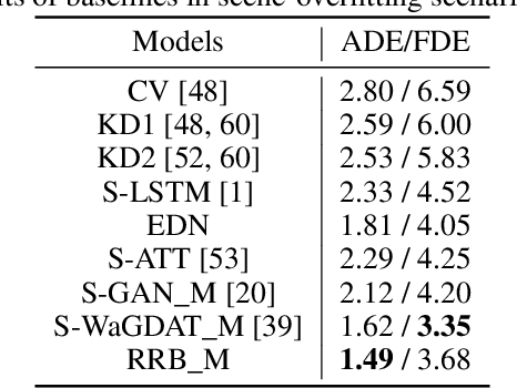 Figure 4 for Injecting Knowledge in Data-driven Vehicle Trajectory Predictors