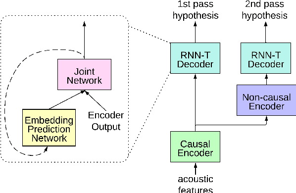 Figure 1 for 4-bit Conformer with Native Quantization Aware Training for Speech Recognition