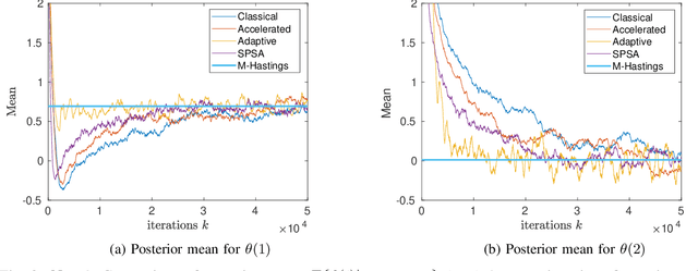Figure 2 for Adaptive Non-reversible Stochastic Gradient Langevin Dynamics