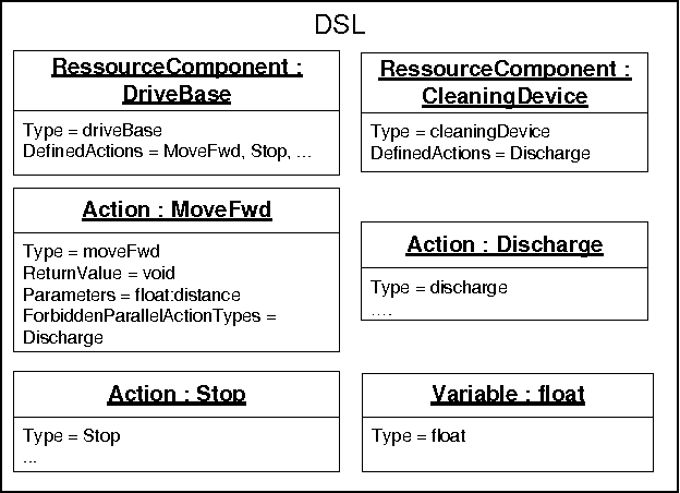 Figure 3 for A Platform-independent Programming Environment for Robot Control