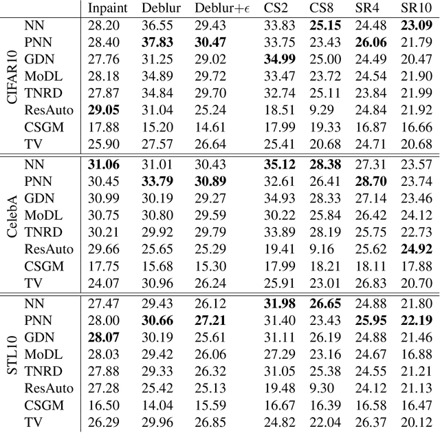 Figure 2 for Neumann Networks for Inverse Problems in Imaging