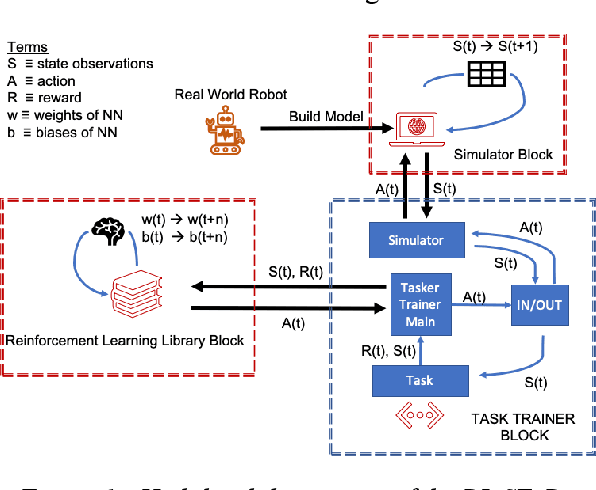 Figure 1 for RL STaR Platform: Reinforcement Learning for Simulation based Training of Robots