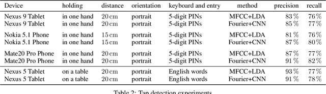 Figure 4 for Hey Alexa what did I just type? Decoding smartphone sounds with a voice assistant