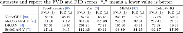 Figure 3 for CelebV-HQ: A Large-Scale Video Facial Attributes Dataset