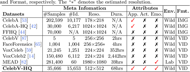 Figure 1 for CelebV-HQ: A Large-Scale Video Facial Attributes Dataset