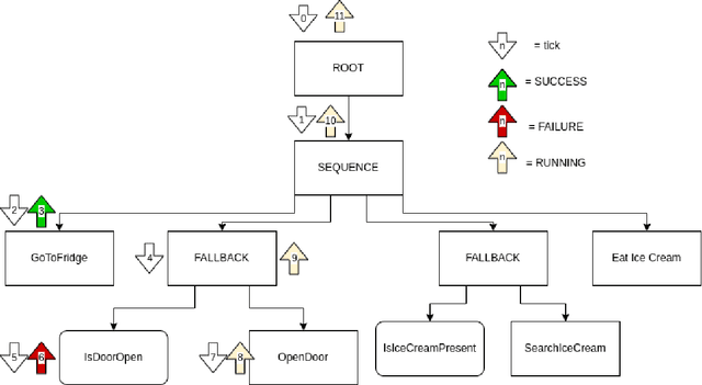 Figure 1 for Verifying Safety of Behaviour Trees in Event-B