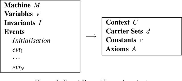 Figure 2 for Verifying Safety of Behaviour Trees in Event-B