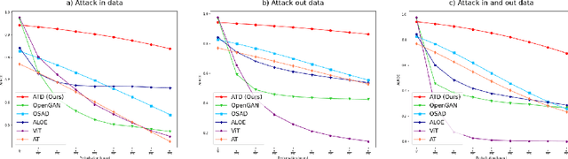 Figure 1 for Your Out-of-Distribution Detection Method is Not Robust!