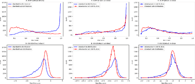 Figure 3 for Your Out-of-Distribution Detection Method is Not Robust!