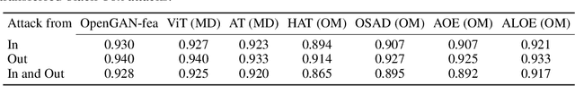 Figure 4 for Your Out-of-Distribution Detection Method is Not Robust!