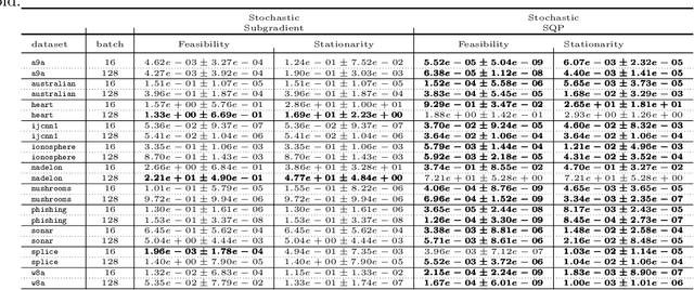 Figure 4 for A Stochastic Sequential Quadratic Optimization Algorithm for Nonlinear Equality Constrained Optimization with Rank-Deficient Jacobians