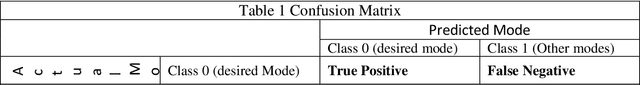 Figure 2 for AI Algorithm for Mode Classification of PCF SPR Sensor Design