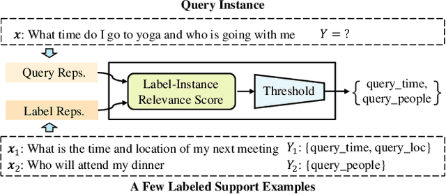 Figure 1 for Few-shot Learning for Multi-label Intent Detection