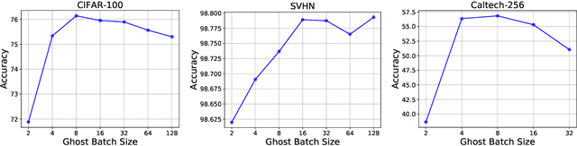 Figure 3 for Four Things Everyone Should Know to Improve Batch Normalization