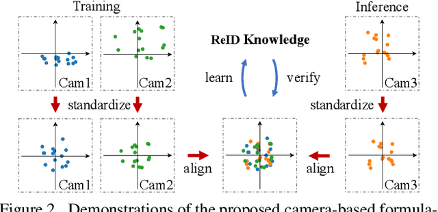 Figure 3 for Disassembling the Dataset: A Camera Alignment Mechanism for Multiple Tasks in Person Re-identification