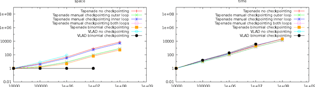 Figure 2 for Binomial Checkpointing for Arbitrary Programs with No User Annotation