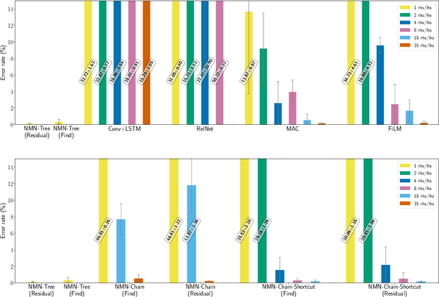 Figure 4 for Systematic Generalization: What Is Required and Can It Be Learned?