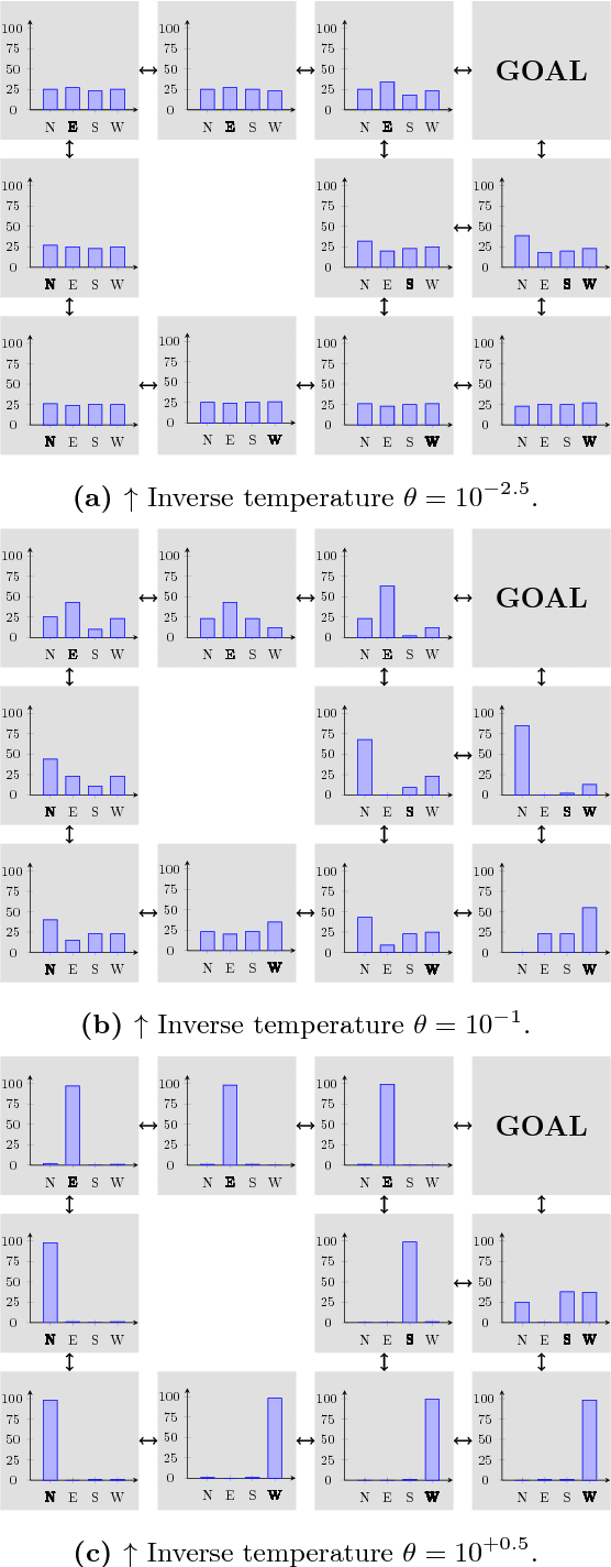 Figure 4 for A Constrained Randomized Shortest-Paths Framework for Optimal Exploration