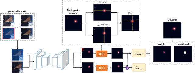 Figure 3 for Improving Robustness for Pose Estimation via Stable Heatmap Regression