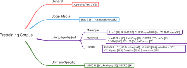 Figure 1 for AMMUS : A Survey of Transformer-based Pretrained Models in Natural Language Processing