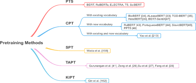 Figure 3 for AMMUS : A Survey of Transformer-based Pretrained Models in Natural Language Processing