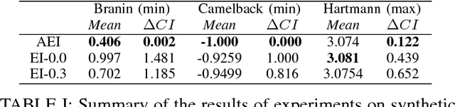 Figure 4 for Dynamic Control of Explore/Exploit Trade-Off In Bayesian Optimization