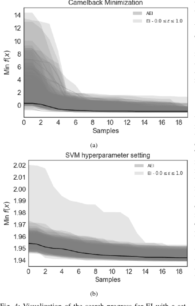 Figure 3 for Dynamic Control of Explore/Exploit Trade-Off In Bayesian Optimization