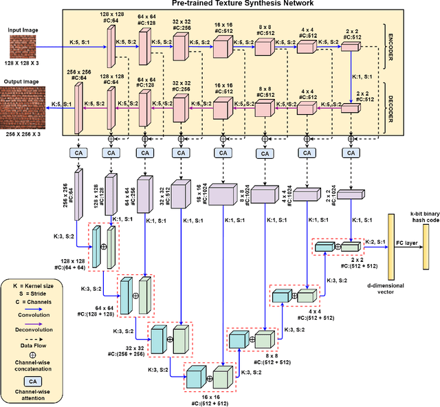 Figure 1 for Texture Synthesis Guided Deep Hashing for Texture Image Retrieval