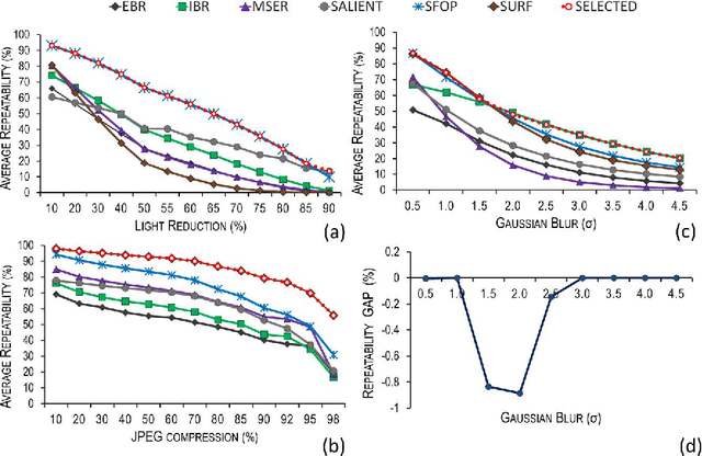 Figure 2 for Automatic Selection of the Optimal Local Feature Detector