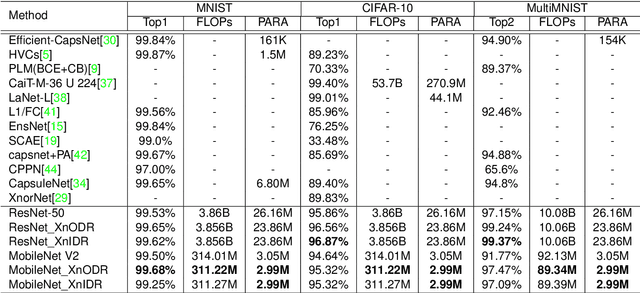 Figure 2 for XnODR and XnIDR: Two Accurate and Fast Fully Connected Layers For Convolutional Neural Networks